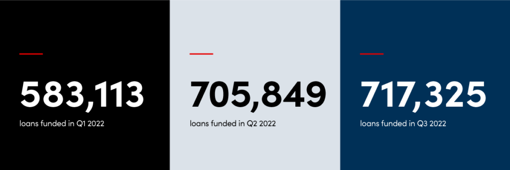 Origence Q3 loans funded